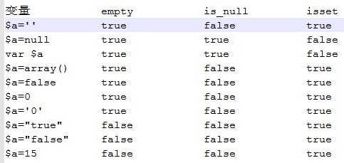 php中empty,is_null,isset的区别详解