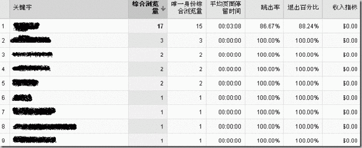 统计结果中显示平均停留时间0秒是什么意思？