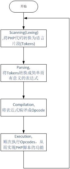 PHP底层的运行机制与原理