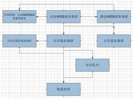 大型门户网站架构分析