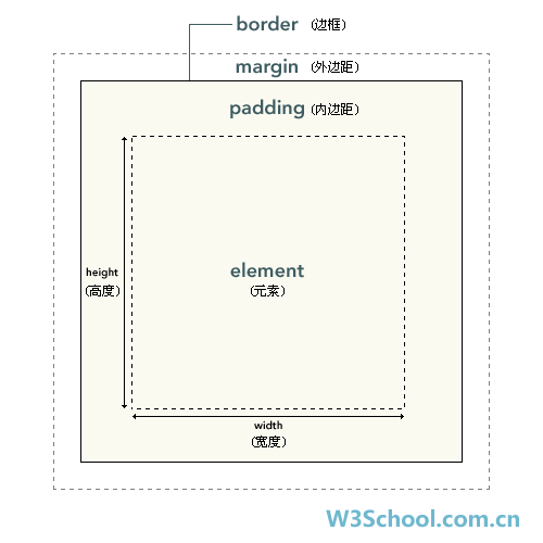 CSS 框模型